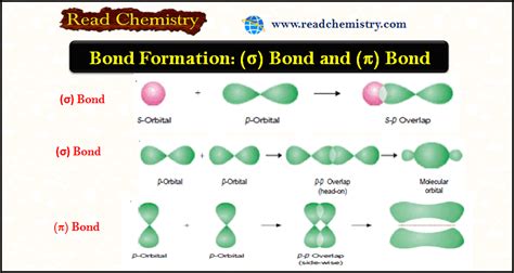 Bond Formation σ Bond And π Bond Read Chemistry