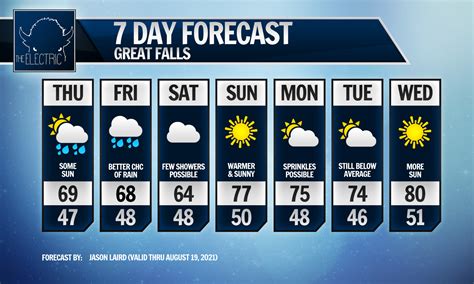 Local Weather 7 Day Forecast The Electric