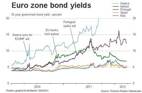 Centrals banks, like the federal reserve in the us or the bank of england in the uk, control a country's supply of money and set the interest rates that apply when a bank lends to another bank, usually to meet mandates for how much each bank has to keep in reserve. Chart of the Day: PIIGS yield update - MacroBusiness