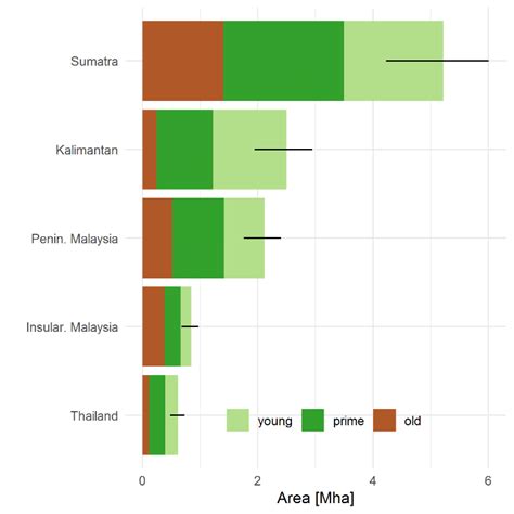 Age Distribution Of Oil Palm Plantations The Age