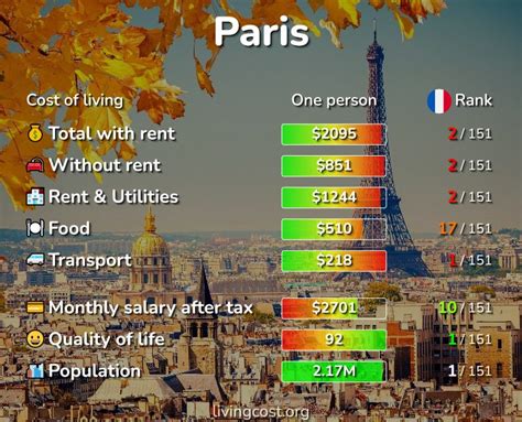 Cost Of Living And Prices In Paris Ile De France 2024