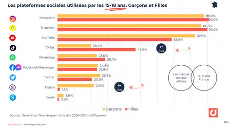 Snapchat les derniers chiffres clés France et Monde 2022 2023