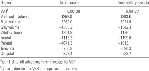 Cross Sectional Yearly Age Differences Adjusted For Height And Sex A