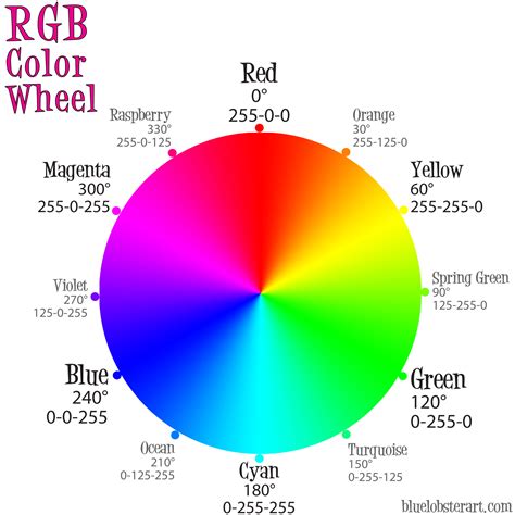 The RGB Color Wheel - Dawn's Brain