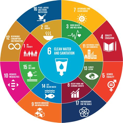 Sustainable Development Goal 6 Clean Water And Sanitation The Safe