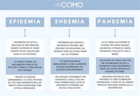 Epidemia Endemia Y Pandemia Diferencias Y Características