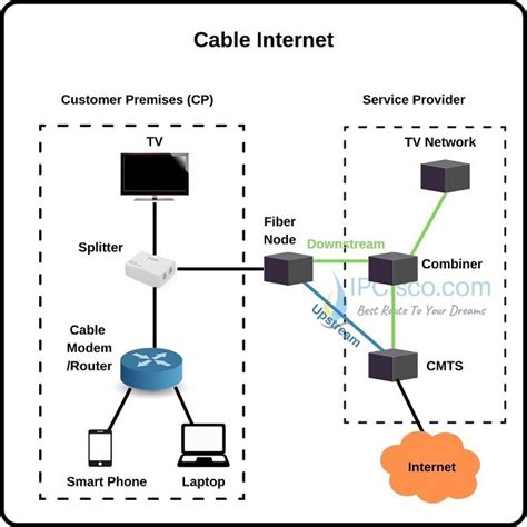Top Internet Access Technologies Dsl Cable Internet Mobile 4g ⋆