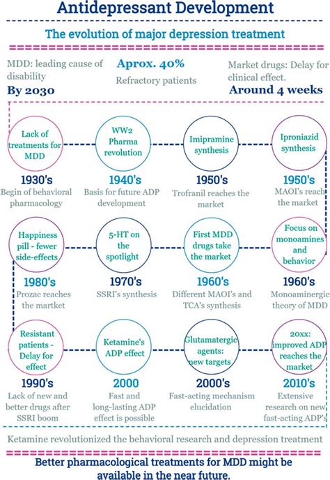 A Brief History Of Antidepressant Drug Development From Tricyclics To