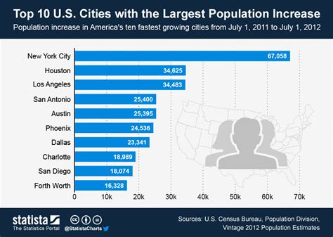 Top Largest U S Cities By Population Kilo Moving Gambaran Images And Photos Finder