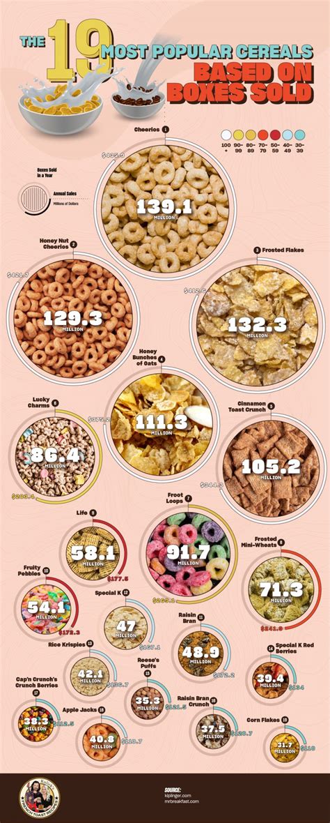 The 19 Most Popular Cereals In America Ranked By Boxes Sold Daily