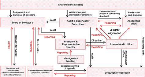 Approach to Corporate Governance / Corporate Governance Structure | Corporate Governance | For ...