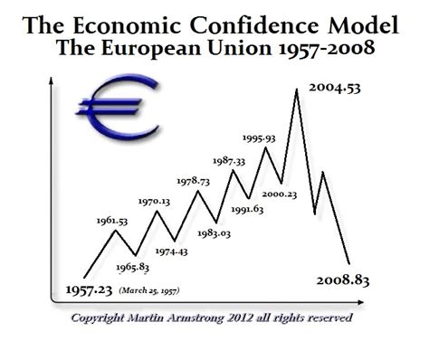 The Economic Confidence Model And The European Economy Howestreet