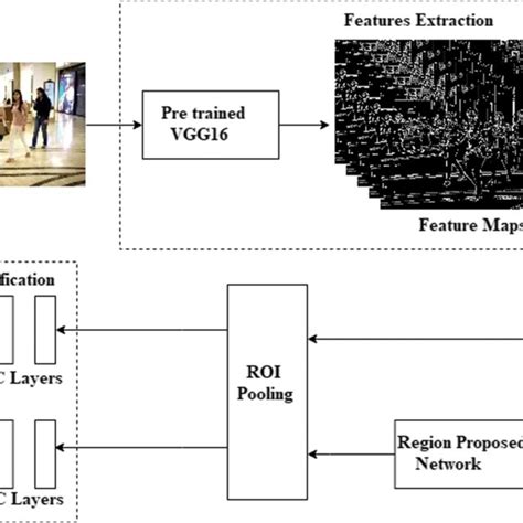 Architecture Of Recurrent Faster Rcnn Download Scientific Diagram