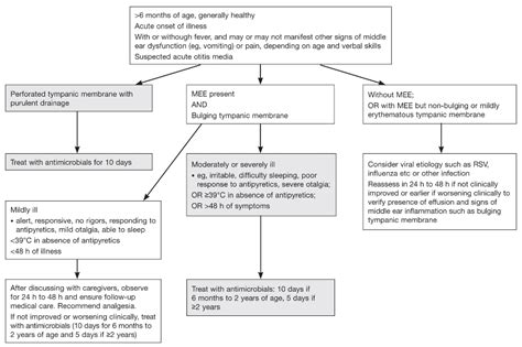 Management Of Acute Otitis Media In Children Six Months Of Age And