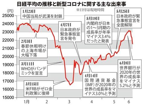 Include (or exclude) self posts. 日経平均の推移と新型コロナに関する主な出来事｜東証770円安 ...