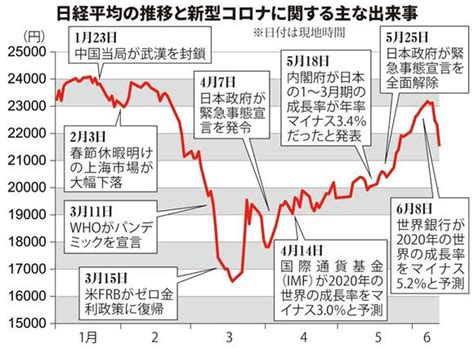 Search for text in self post contents. 日経平均の推移と新型コロナに関する主な出来事｜東証770円安 ...