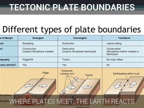 5 Types Of Plate Boundaries