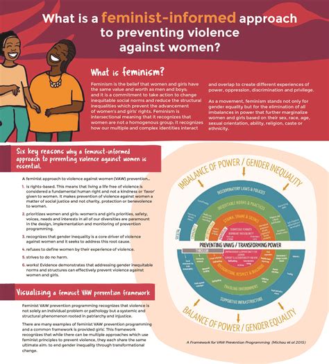 What Is A Feminist Informed Approach To Preventing Violence Against Women Raising Voices
