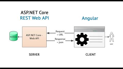 Base Architecture Asp Net Core Rest Web Api Angular Youtube