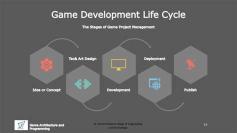 Game Development Life Cycle Karey Parham