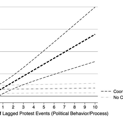 Predicted Change In Democracy Score Model 5 Download Scientific Diagram