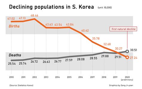 Koreas Population Shrinks For The First Time In 2020 On Record Low