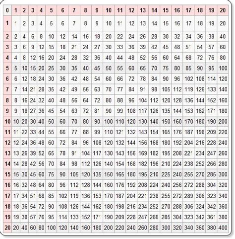 05.10.2018 · multiplication table chart up to 25 images e993 com multiplying table chart condotel intercontinental com multiplication tables printable format vaughn s summaries 39 a. Times Table | Teckler | Times table chart, Multiplication ...