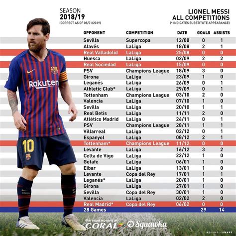 More Unbelievable Messi Stats Only 4 Games Without Goals This Season