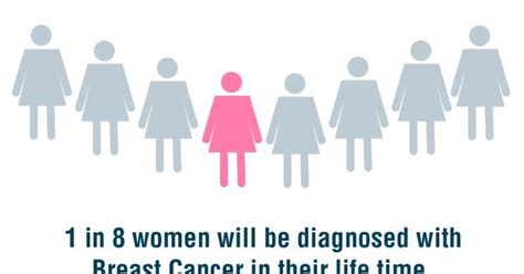 Fact 1 In 8 Women Will Be Diagnosed With Breast Cancer In Their