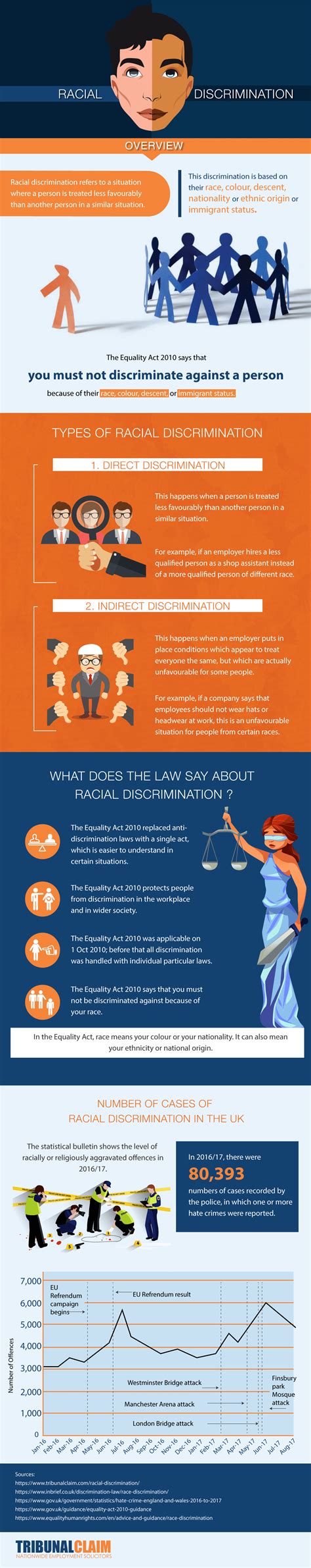 All You Need To Know About Racial Discrimination Infographic
