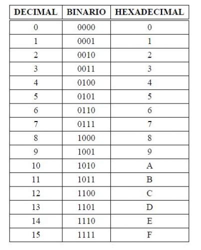 El sistema hexadecimal es un sistema de numeración que es muy parecido al decimal pero que tiene 16 símbolos ya que su base es 16 osea que solo cuenta con los. Informática 1º BACH.: CONVERSIONES SISTEMA BINARIO ...