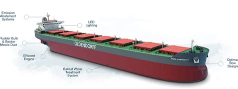 Oldendorff Carriers Sustainable Shipping