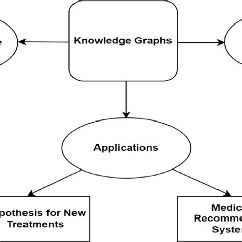 The Architecture For Medical Knowledge Graph Download Scientific Diagram
