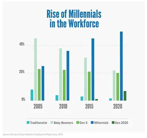 Ways To Attract And Keep Millennials In The Workplace