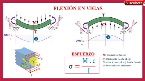 FlexiÓn En Vigas Calculo De Esfuerzos Normales12 Youtube