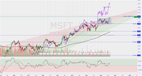 New High Level Never Seen Before For NASDAQ MSFT By Fabius965