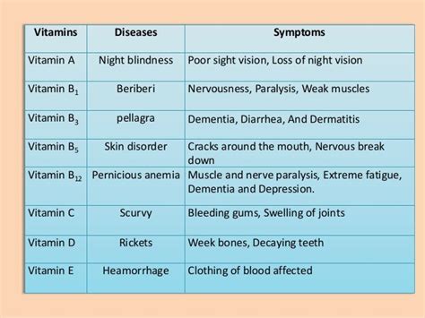Vitamins Chart With Deficiency Diseases Useful Chart On Nutrient