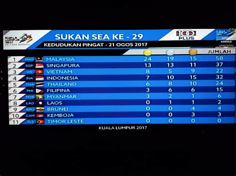 Maybe you would like to learn more about one of these? Kedudukan Terkini Pingat Sukan SEA 2017 - 21.08.2017