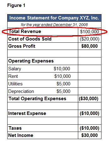 Gross income multiplier — a rough measure of the value of an investment property that is obtained by dividing the. Revenue | Definition of Revenue by Merriam-Webster