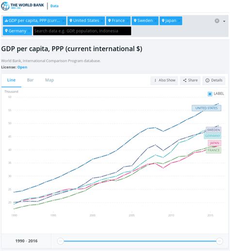 Gdp is the total market value of all final goods and services produced in a country in a given year. Why is the GDP per capita of the US considerably higher ...