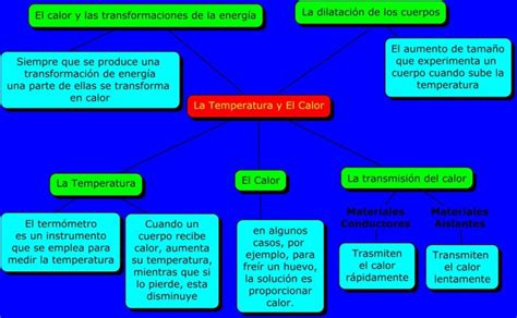 Cuadro Comparativo Del Calor Y La Temperatura Slingo