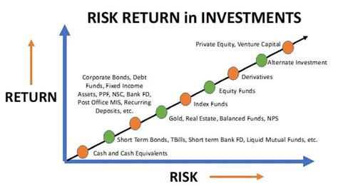Risk Return Tradeoff Concept Investments Measurement And More