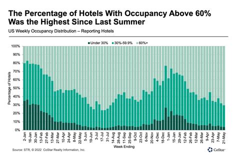 Us Hotel Occupancy Keeps Pace With Peak Summer 2021 Levels As Urban Markets Rebound