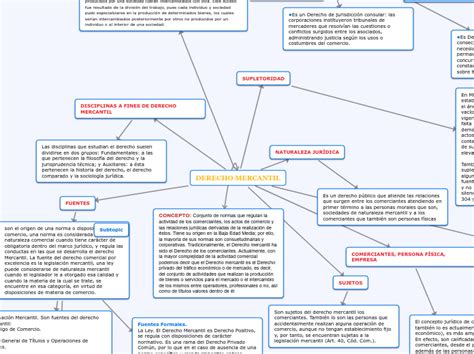 Derecho Mercantil Mind Map