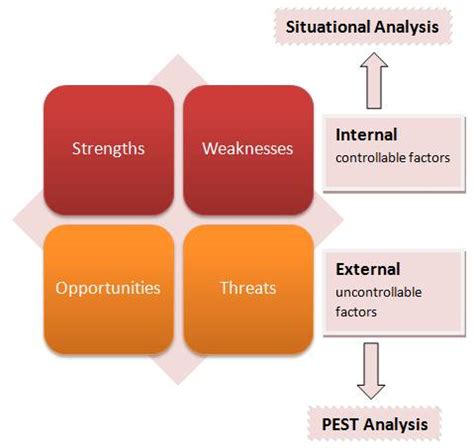 Your marketing might not be getting any one of tool that can help fix the situation is a swot analysis. Marketing audit