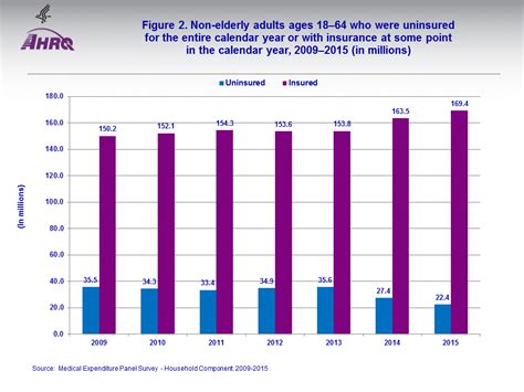 Research Findings 35 The Uninsured In America 2013 2015 Estimates