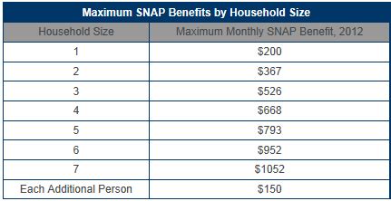 How do snap benefits work? Food Stamp Eligibility Chart - Gallery Of Chart 2019