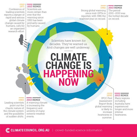 Studies suggest that the increase in greenhouse emissions in the 20th century. Climate change | RARE Bags