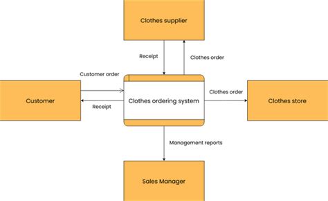 Clothes Ordering System Data Flow Diagram Visual Paradigm User