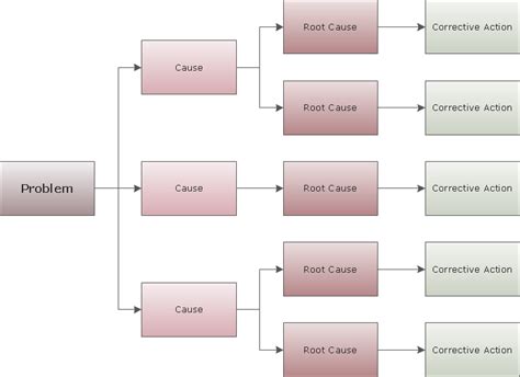 Fault Tree Analysis Fta Diagram Template Fault Tree Diagram Irasutoya